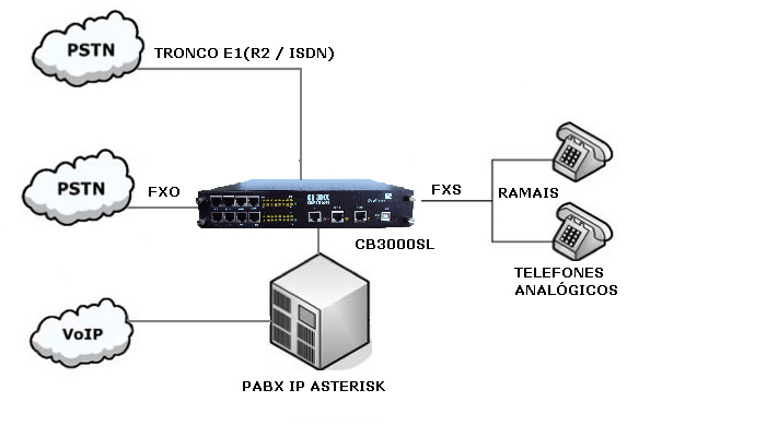 PABX IP Asterisk com tronco E1, ramais e troncos analógicos via TDMoE