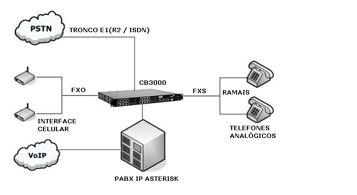 PABX IP Asterisk com tronco E1