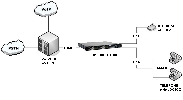 Aplicação com Interface Celular GSM em troncos E1